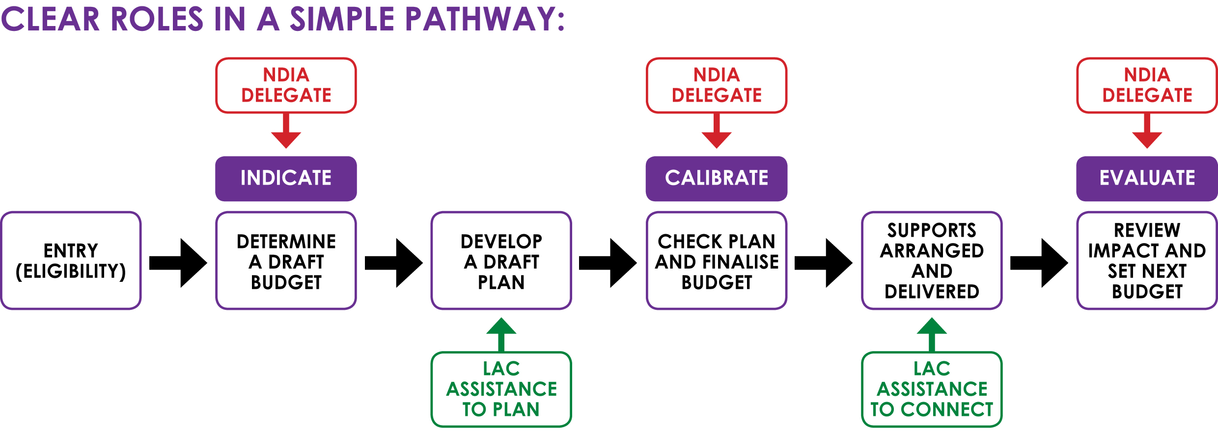 Flow chart depicting a simple pathway for LAC support, including three stages of "Indicate", "Calibrate" and "Evaluate". 