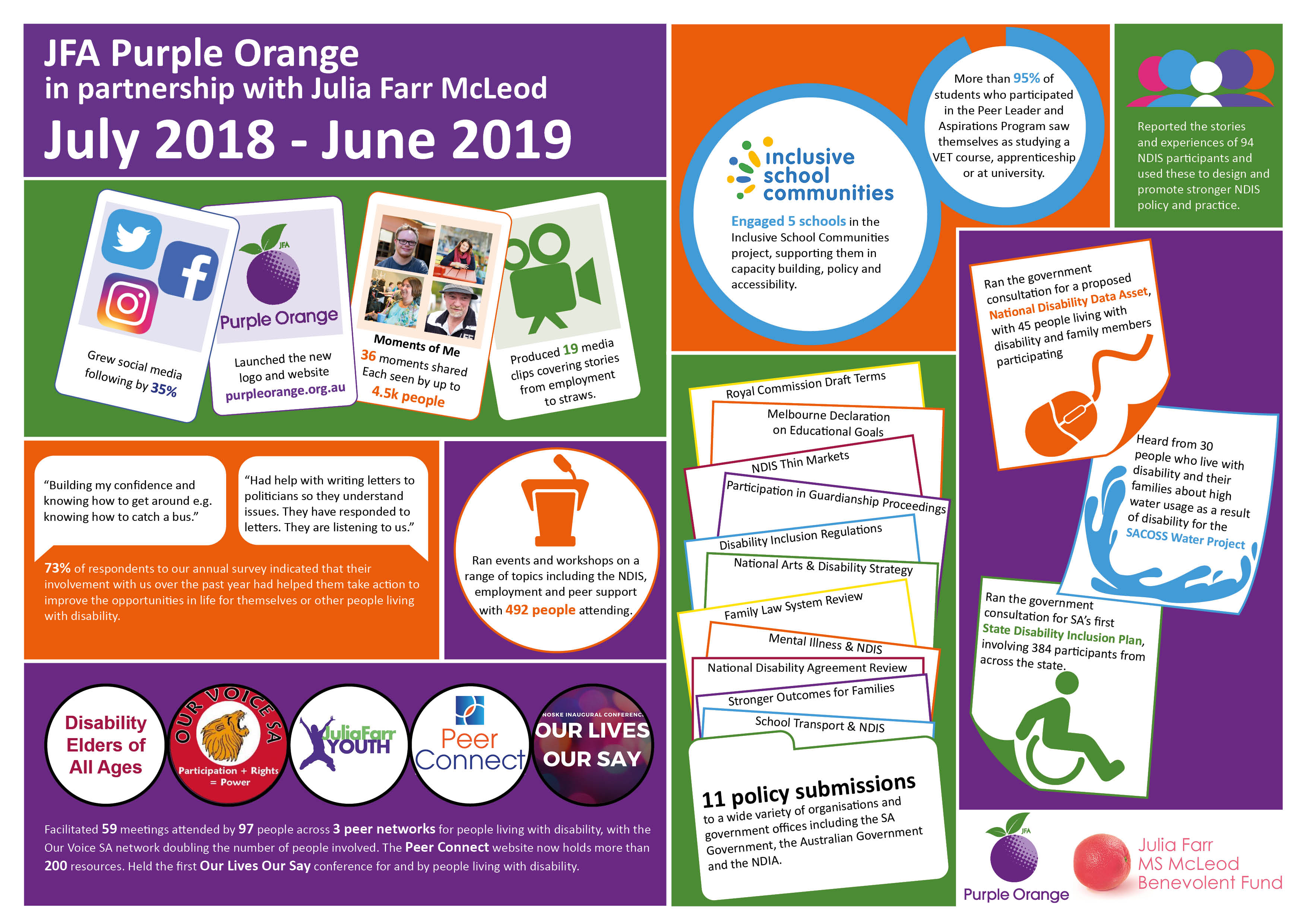 This infographic shows some of the work JFA Purple Orange achieved between July 2018 and June 2019. Detail is outlined below image.