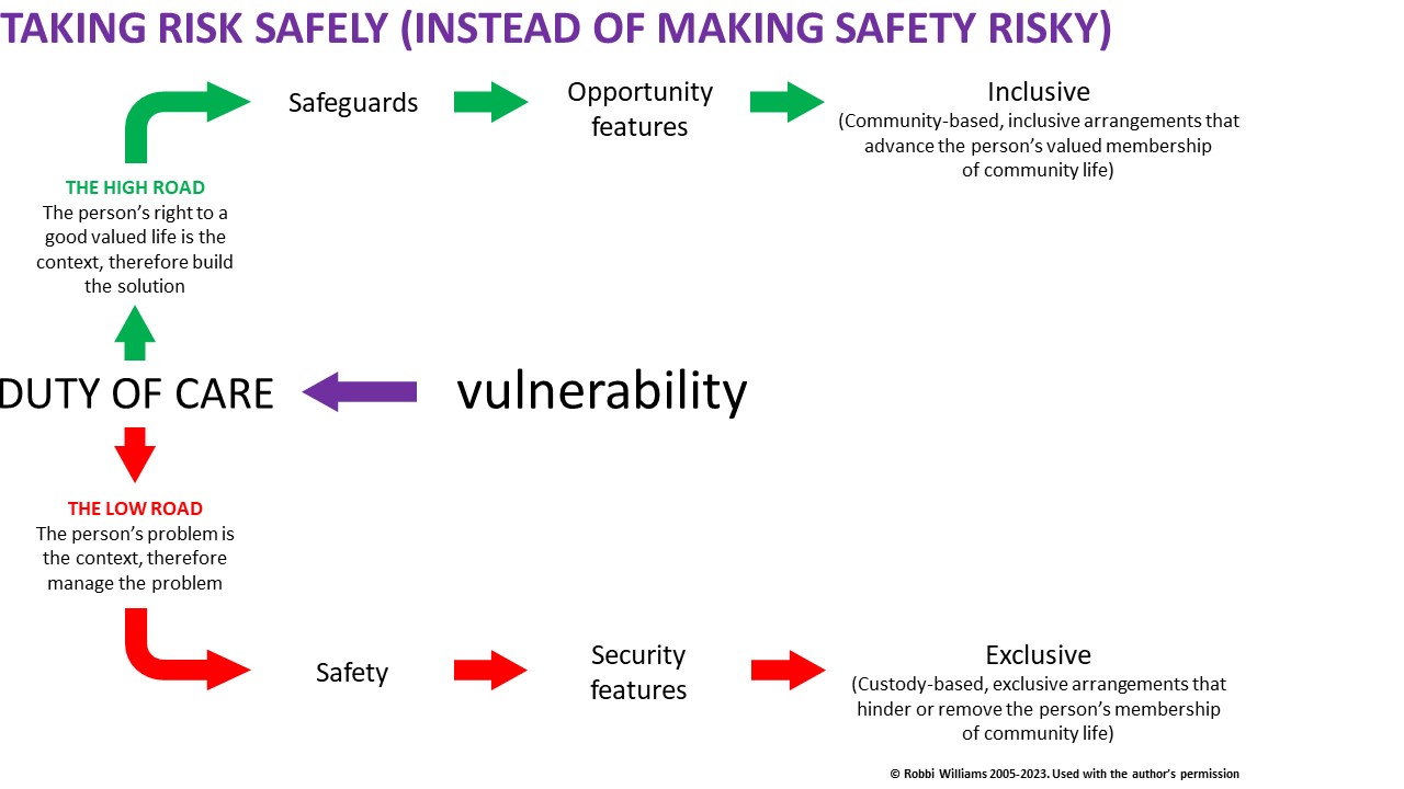 Flowchart of taking risk safely (instead of making safety risky) Flowchart showing 2 paths - the high road and low road. The highroad focuses on a person's right to a good valued life and has safeguards and opportunities and is inclusive. The lowroad manages the problems of someone's safety and security, is exclusive.